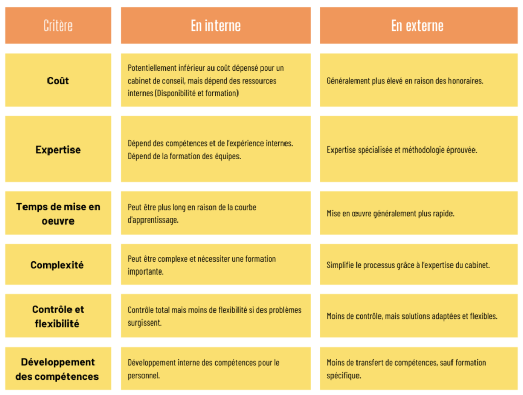 Mettre un bilan en place